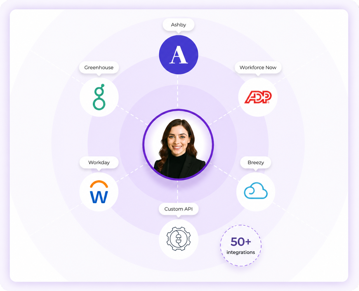 Rebecca integrating with ATS platforms including Workday, Greenhouse, SAP SuccessFactors and 47 more